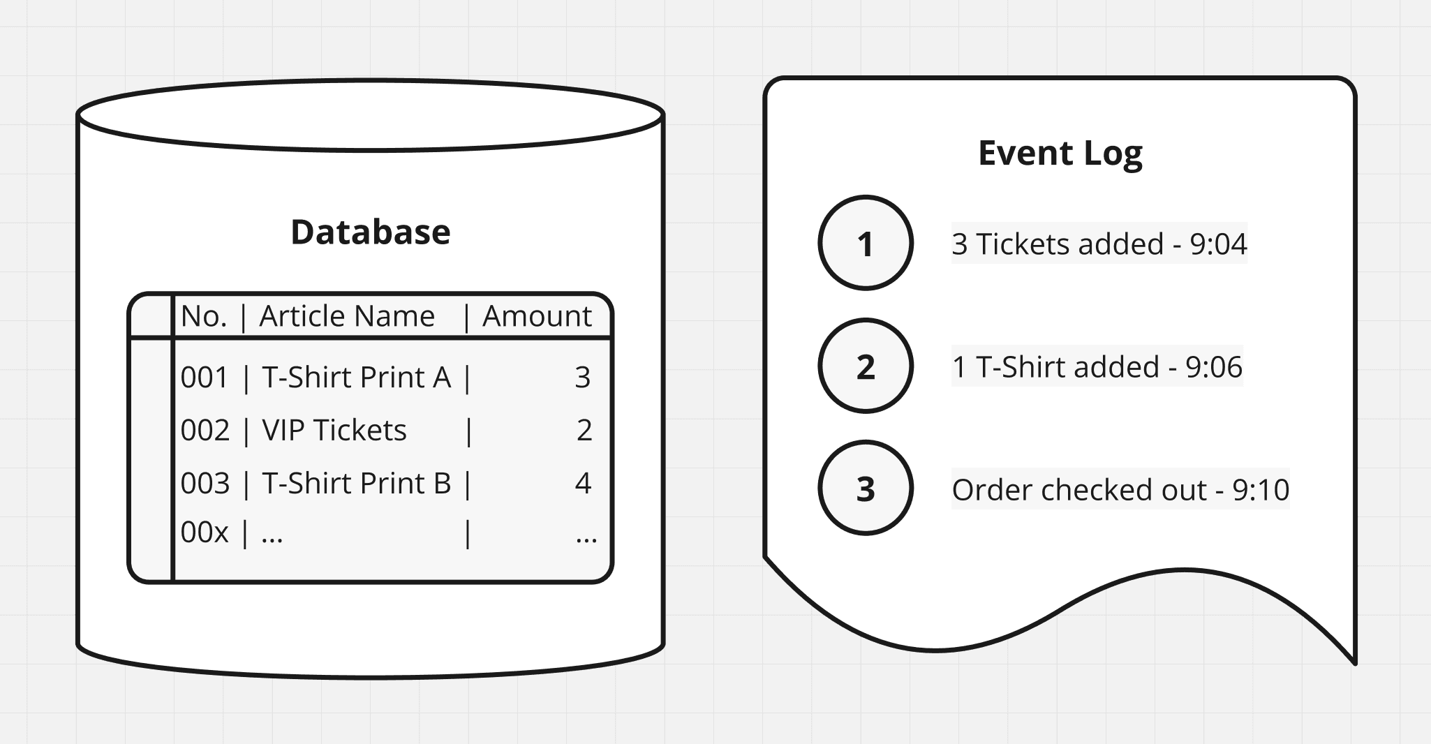 CRUD vs. Event Sourcing
