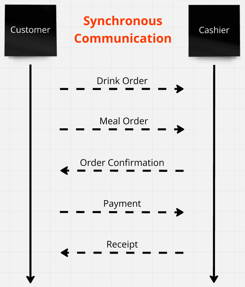 Synchronous Communication