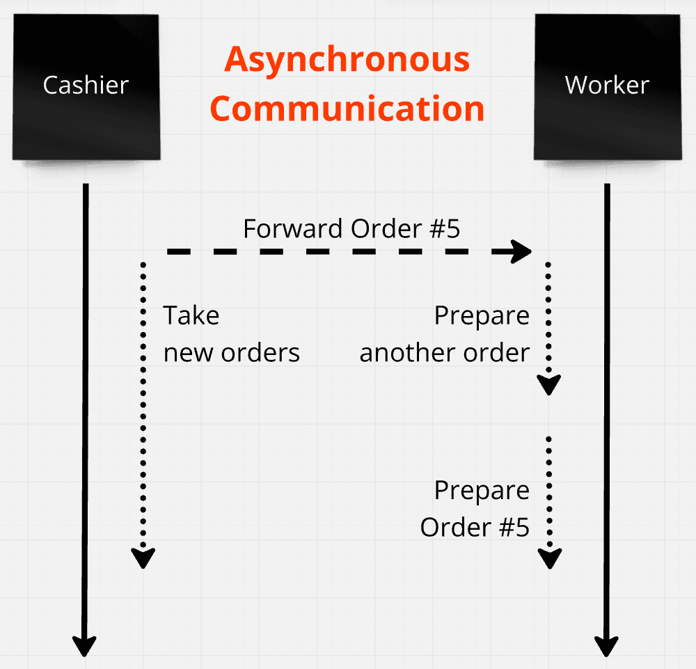 Asynchronous Communication